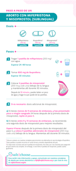 Infografia del Protocolo de Aborto Medico con Mifepristona y Misoprostol (Sublingual)